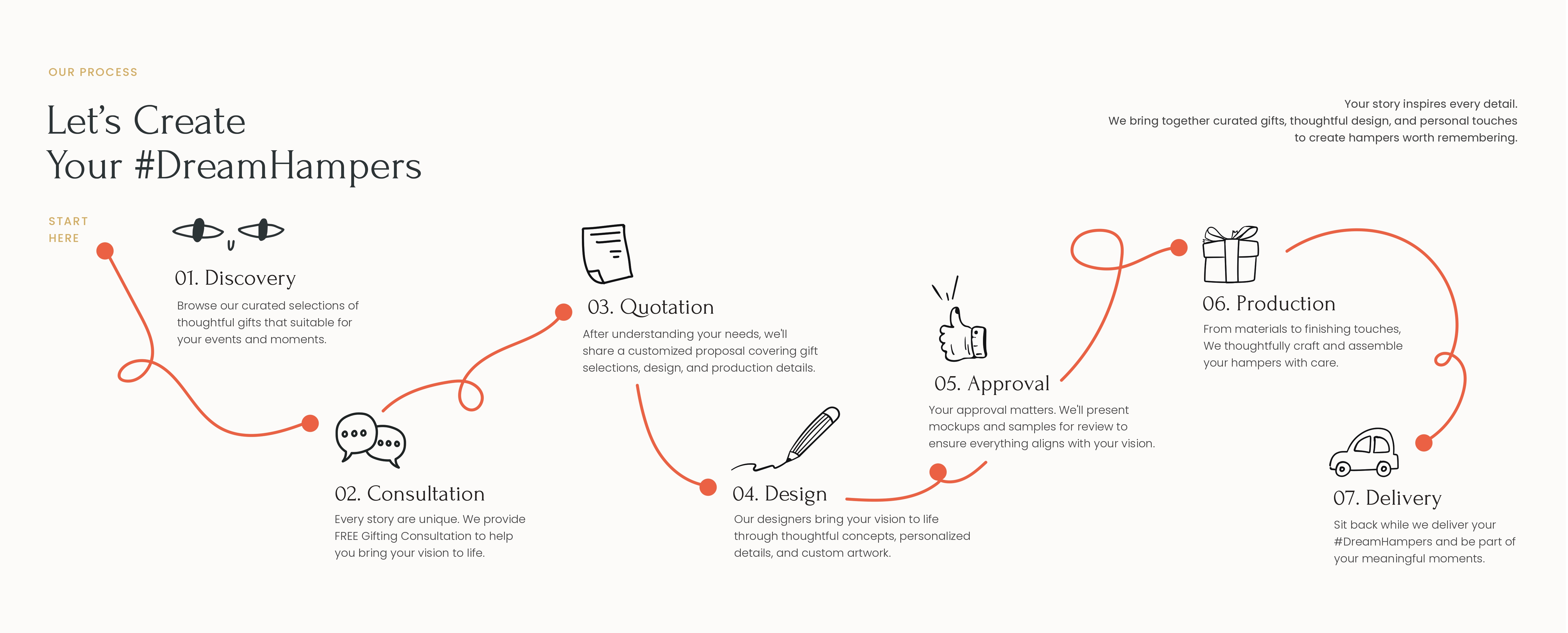 Our process — Let's create your #DreamHampers: Discovery, Consultation, Quotation, Design, Approval, Production, and Delivery.